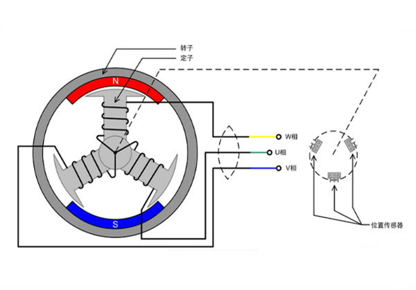 為什么選擇無(wú)刷電機(jī)？無(wú)刷電機(jī)有什么優(yōu)勢(shì)？